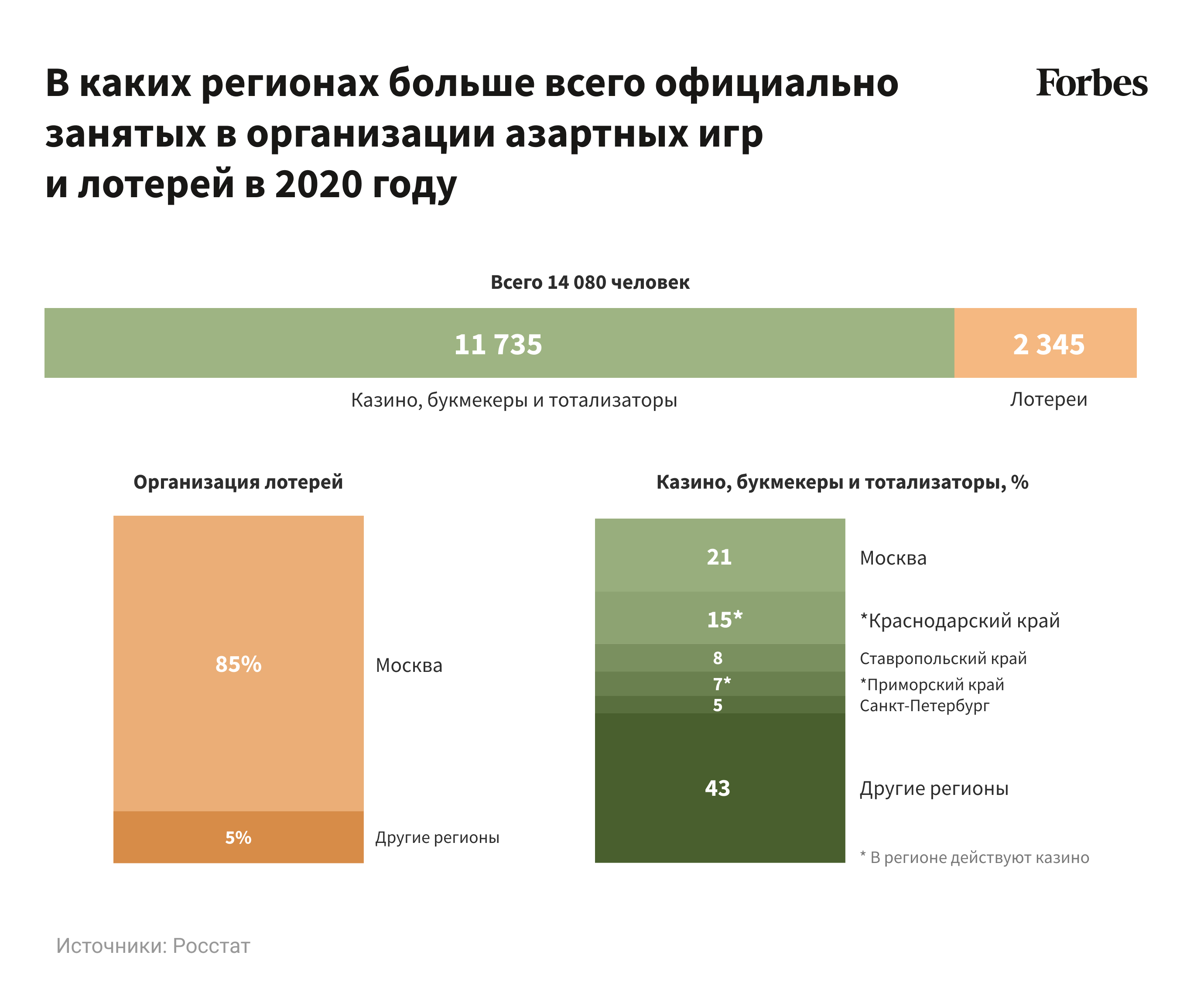 Золотая жила: какие зарплаты получают работники и руководители в азартном  бизнесе | Forbes.ru