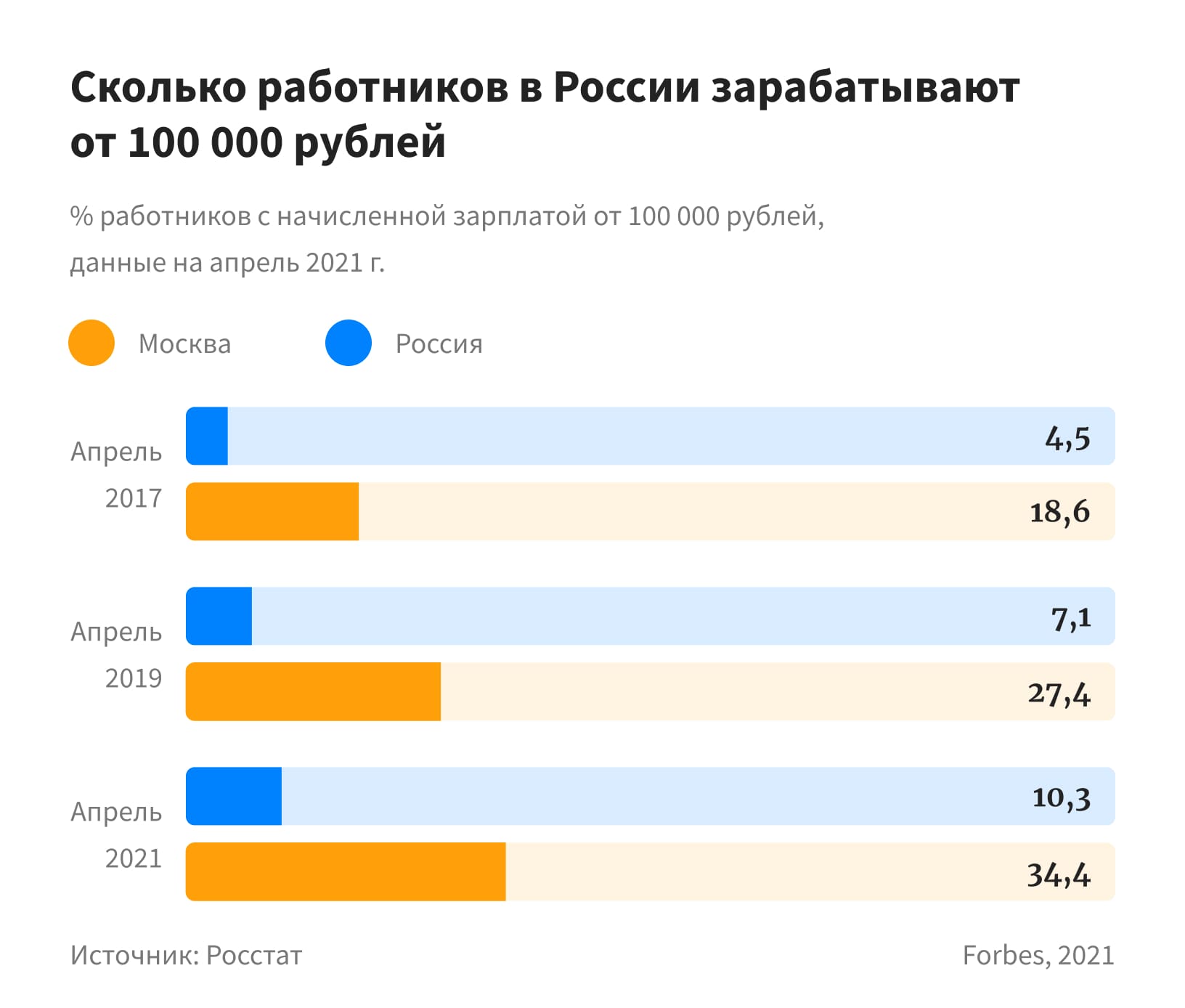 От 100 000 в месяц до вычета: где в России получают «московские» зарплаты |  Forbes.ru