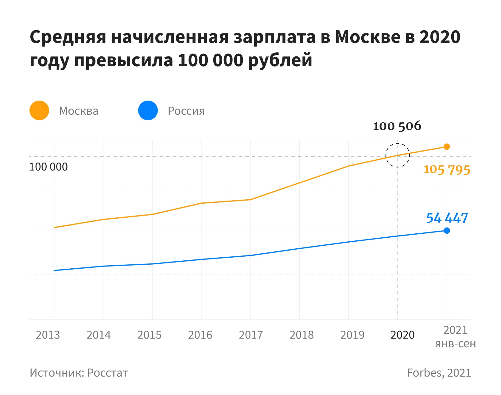 От 100 000 в месяц до вычета: где в России получают «московские» зарплаты |  Forbes.ru