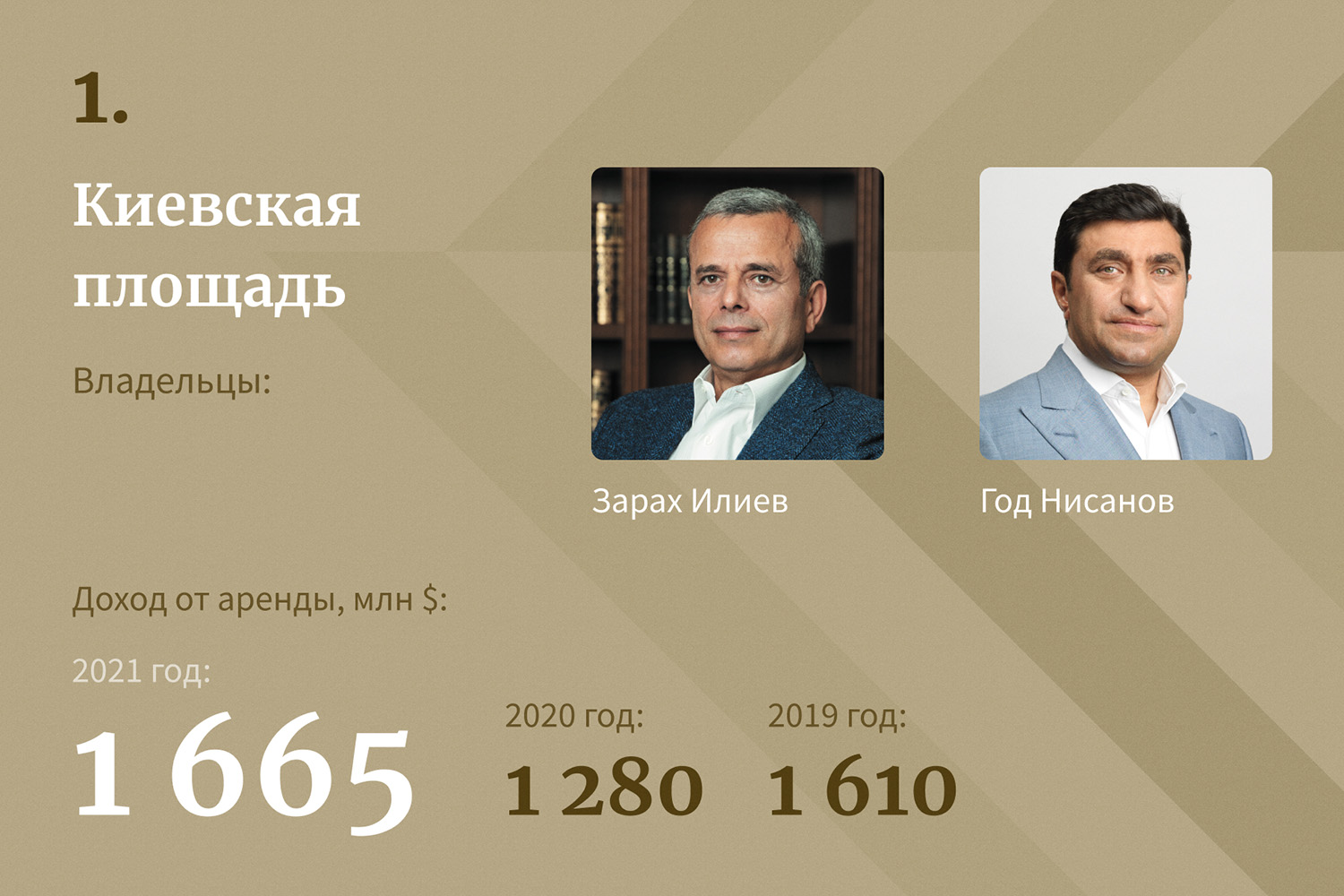 Короли российской недвижимости — 2022. Рейтинг Forbes | Forbes.ru