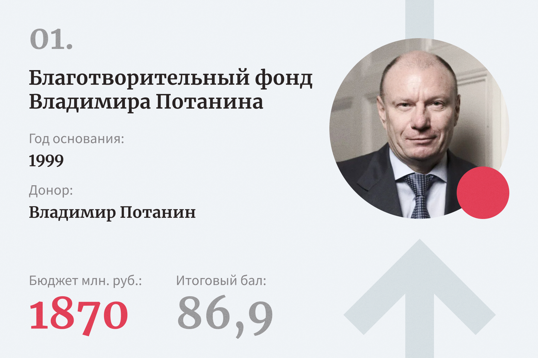 Лидеры рейтинга лучших благотворительных фондов российских бизнесменов —  2022 | Forbes Life