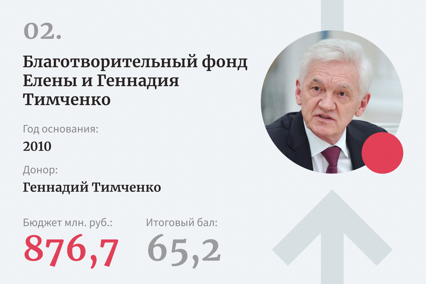 Лидеры рейтинга лучших благотворительных фондов российских бизнесменов —  2022 | Forbes Life