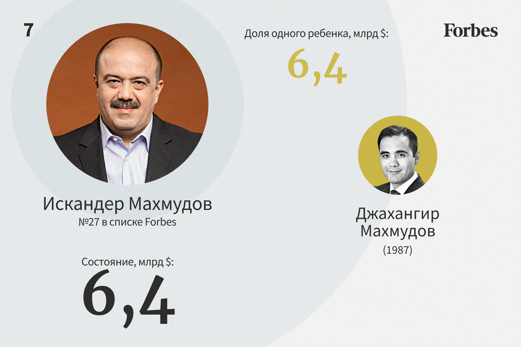 Богатейшие наследники российских миллиардеров — 2022. Рейтинг Forbes |  Forbes.ru