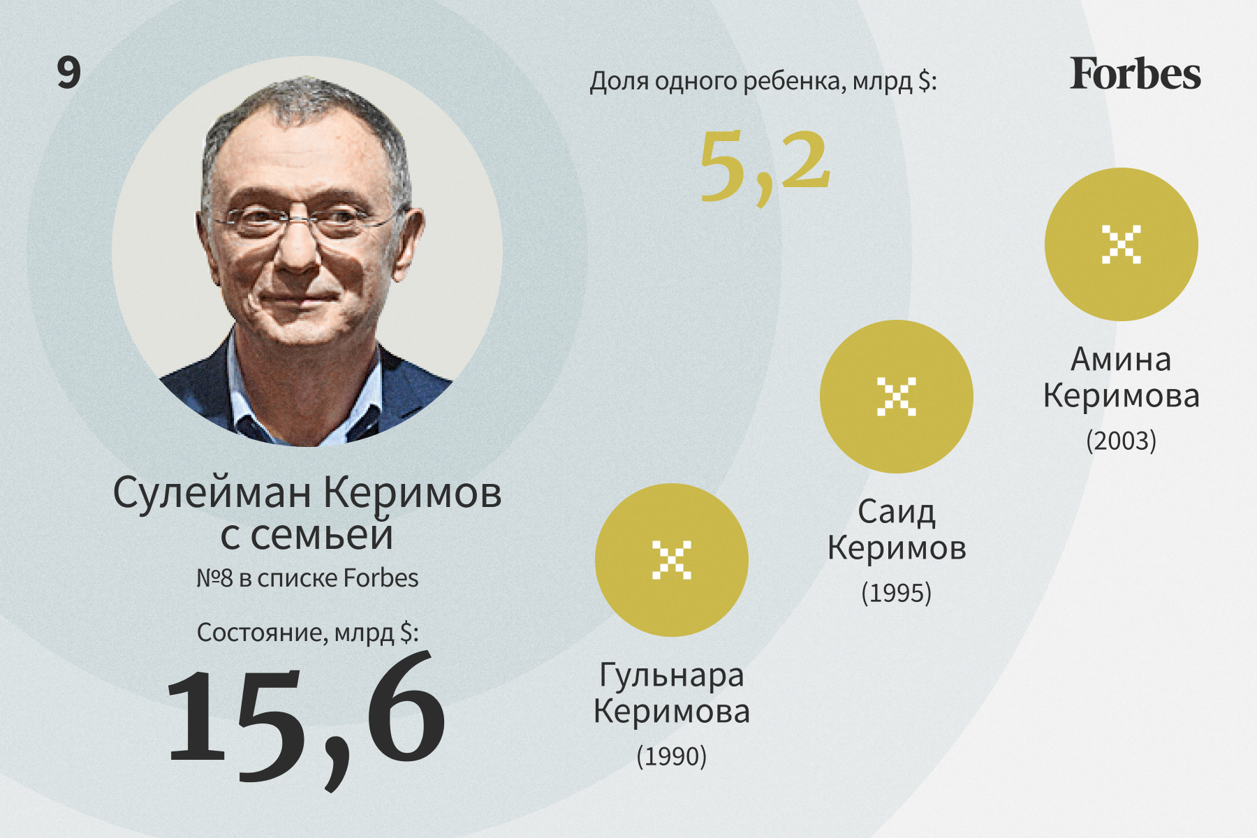 Богатейшие наследники российских миллиардеров — 2022. Рейтинг Forbes |  Forbes.ru