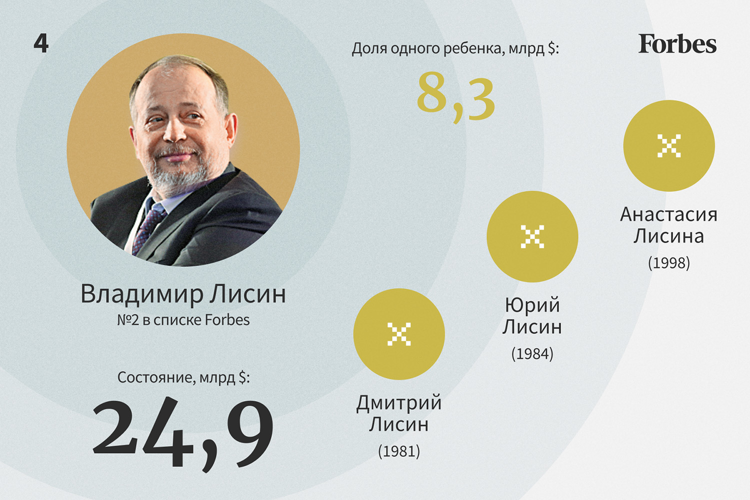 Богатейшие наследники российских миллиардеров — 2022. Рейтинг Forbes |  Forbes.ru