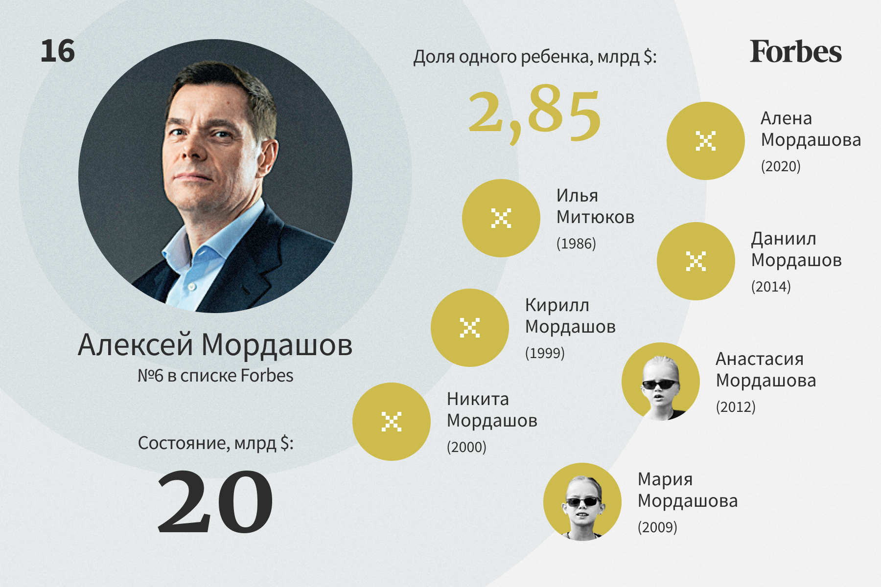 Forbes богатые россии