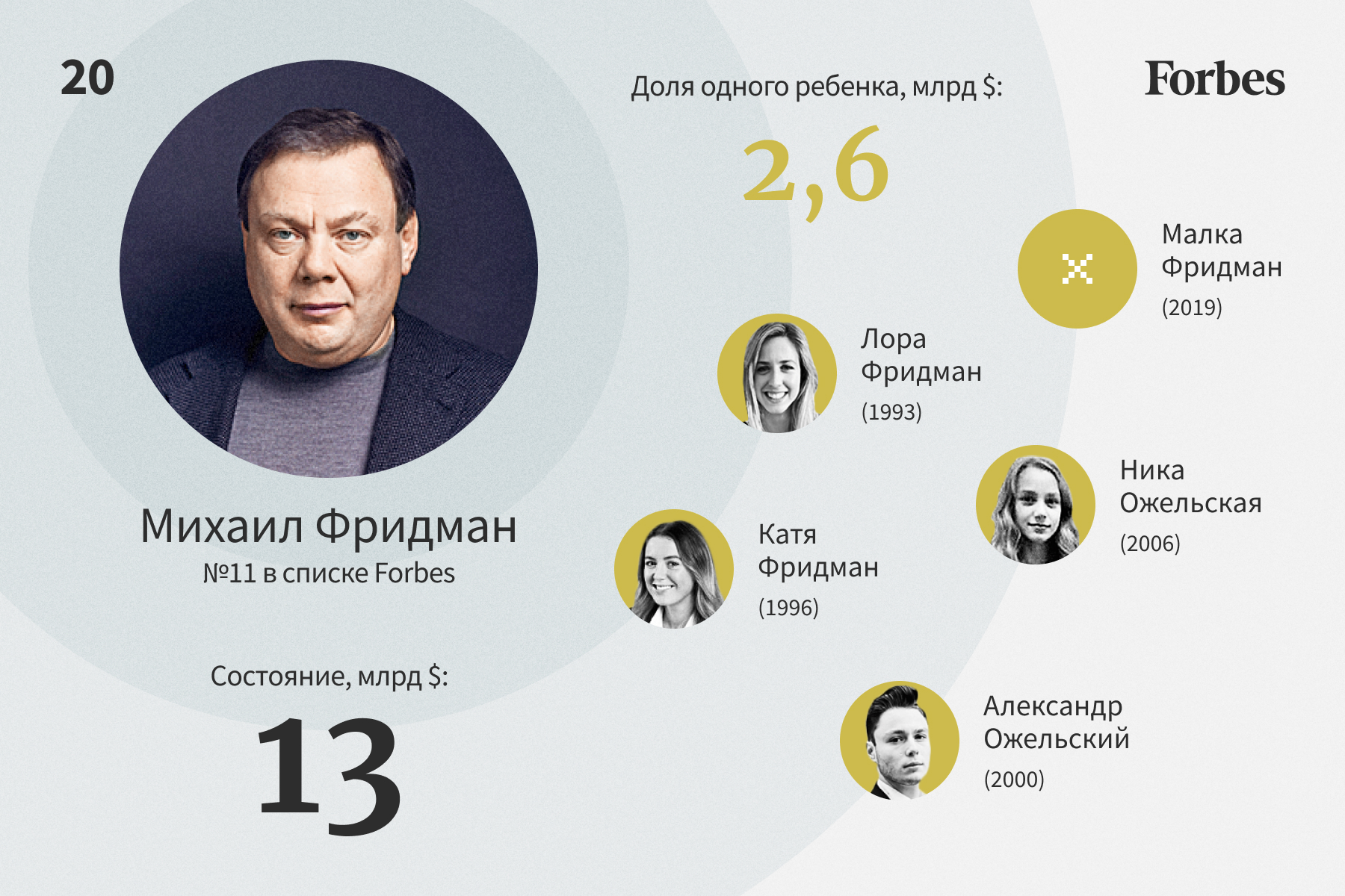 Богатейшие наследники российских миллиардеров — 2022. Рейтинг Forbes |  Forbes.ru