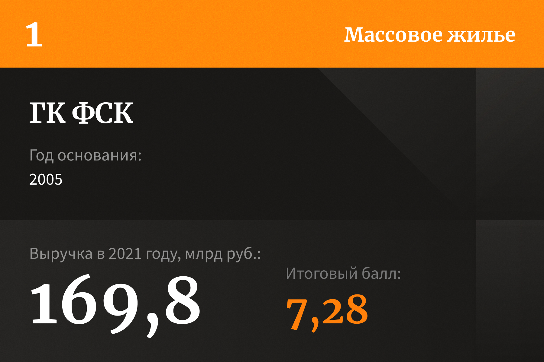 Лидеры рейтинга уверенности российских застройщиков — 2022 | Forbes.ru