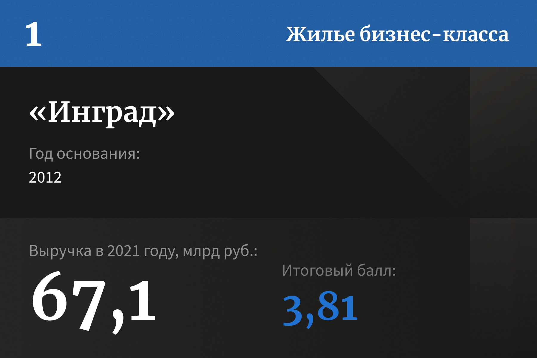 Лидеры рейтинга уверенности российских застройщиков — 2022 | Forbes.ru