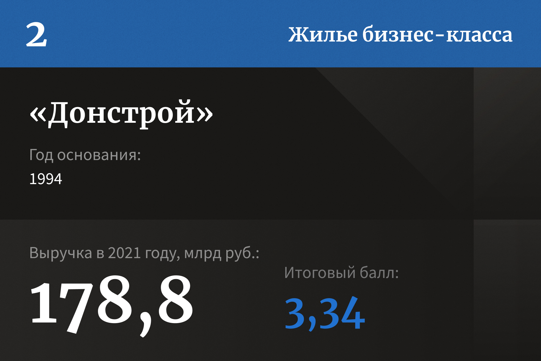 Лидеры рейтинга уверенности российских застройщиков — 2022 | Forbes.ru