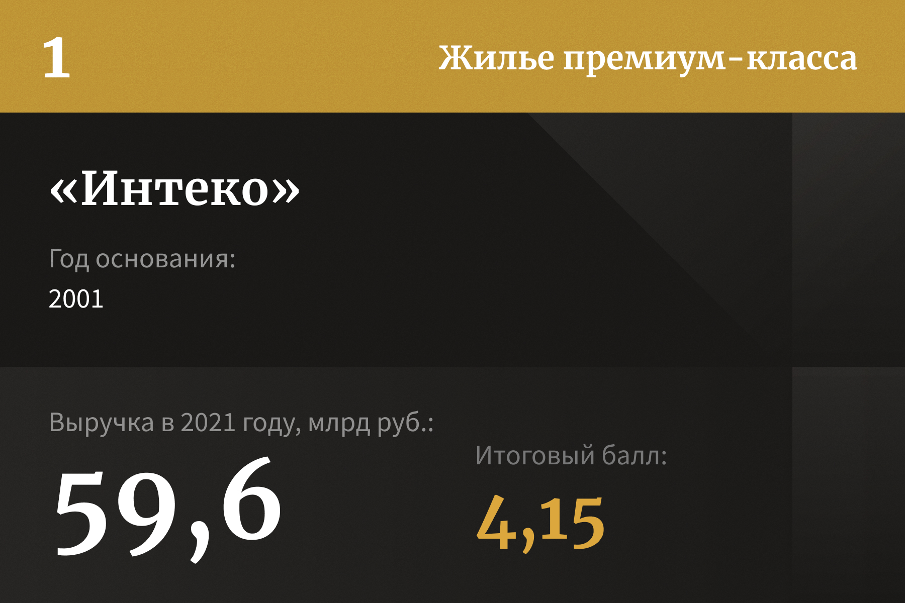 Лидеры рейтинга уверенности российских застройщиков — 2022 | Forbes.ru