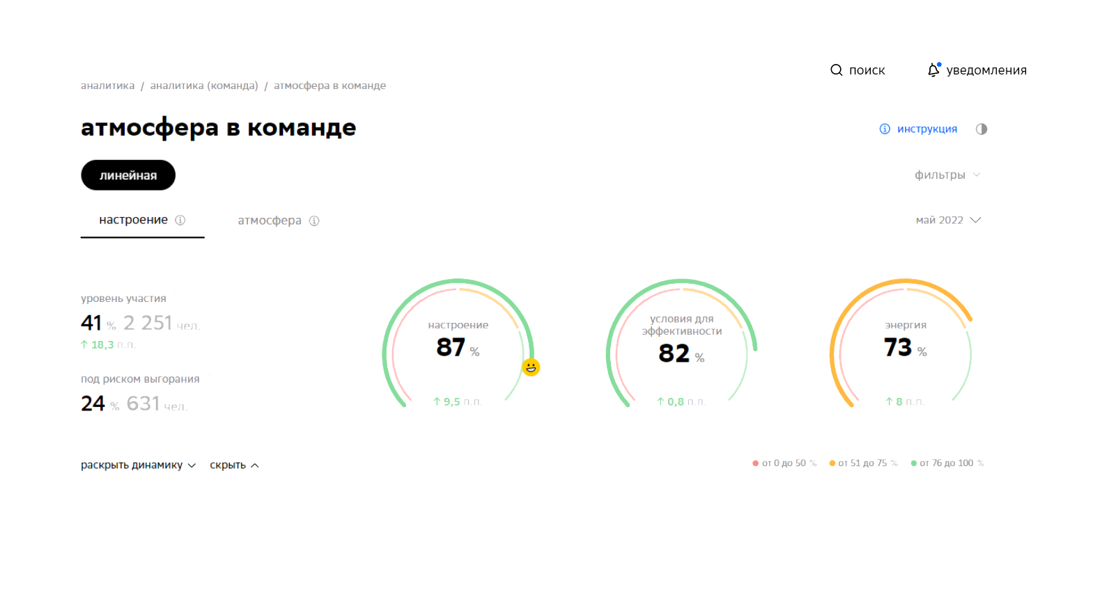 Ровный «Пульс»: чем HR-платформа «Сбера» интересна рынку | Блоги | Forbes.ru