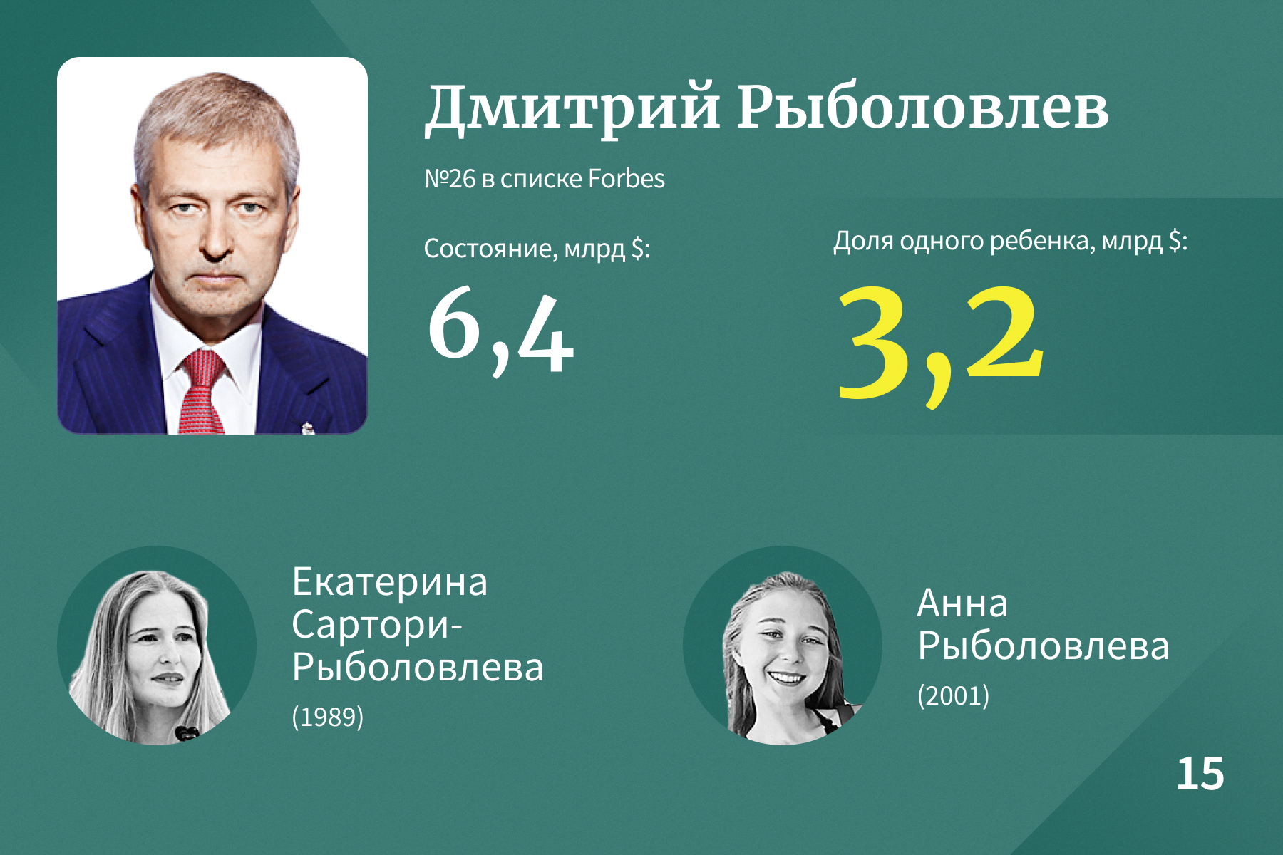 Богатейшие наследники российских миллиардеров — 2023. Рейтинг Forbes |  Forbes.ru