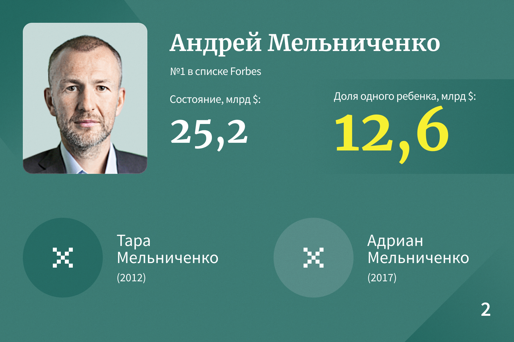 Рейтинг forbes 2023. Мельниченко форбс 2024. Богатейшие люди России 2023 инфографика форбс.