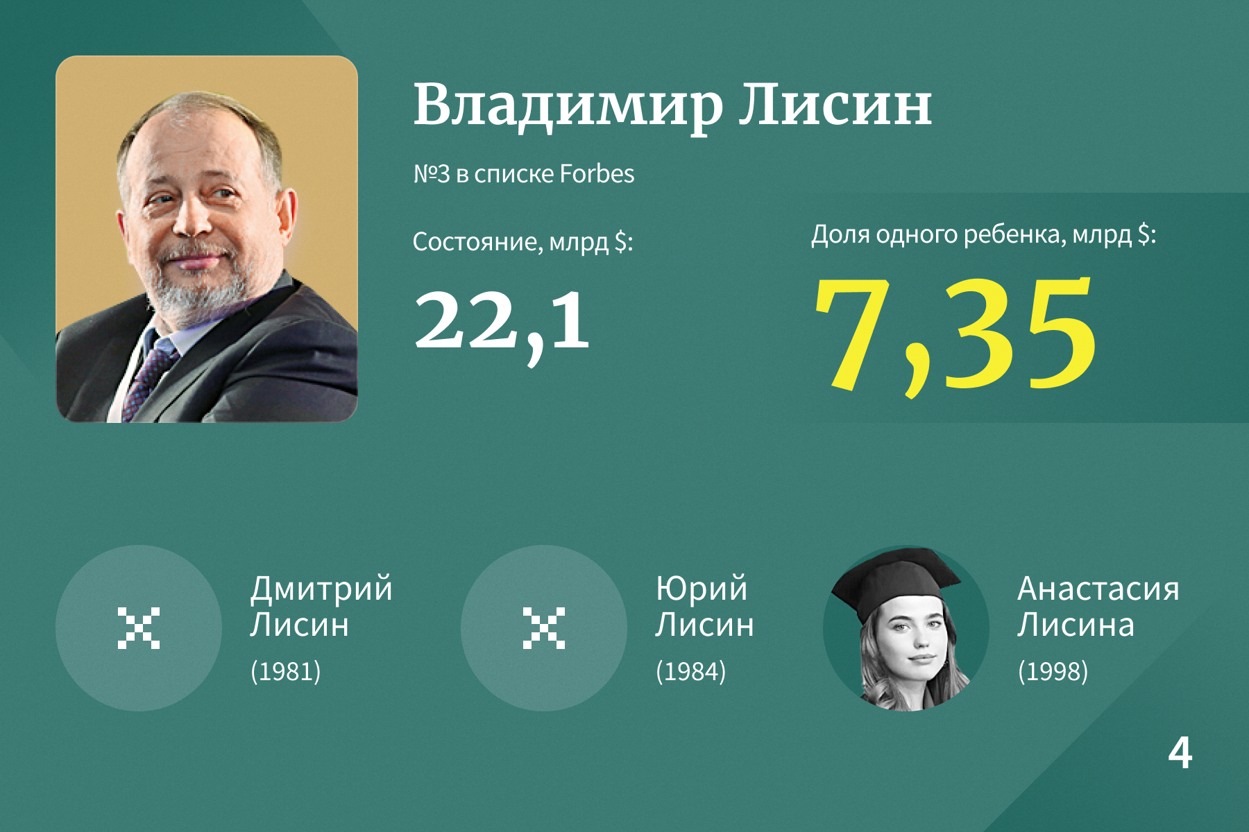 Богатейшие наследники российских миллиардеров — 2023. Рейтинг Forbes |  Forbes.ru