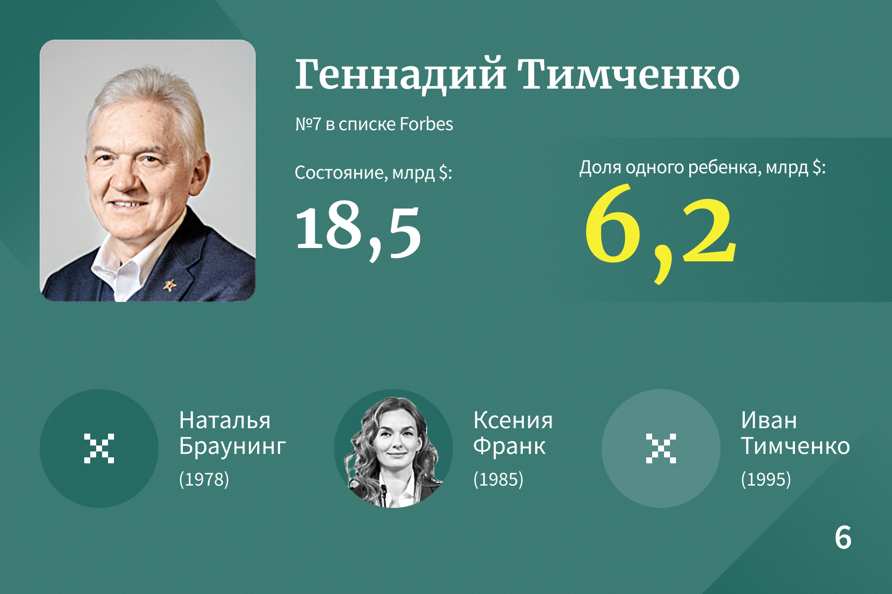 Богатейшие наследники российских миллиардеров — 2023. Рейтинг Forbes |  Forbes.ru