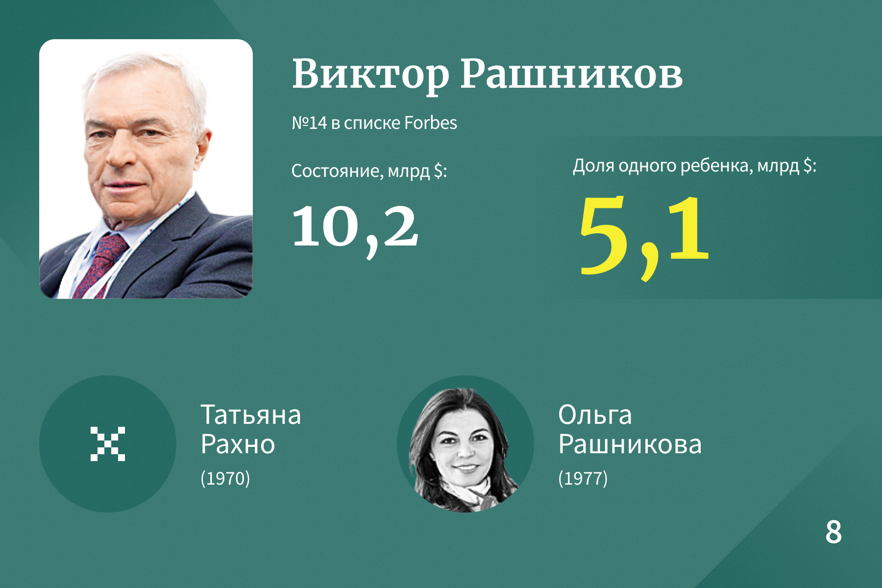 Богатейшие наследники российских миллиардеров — 2023. Рейтинг Forbes |  Forbes.ru