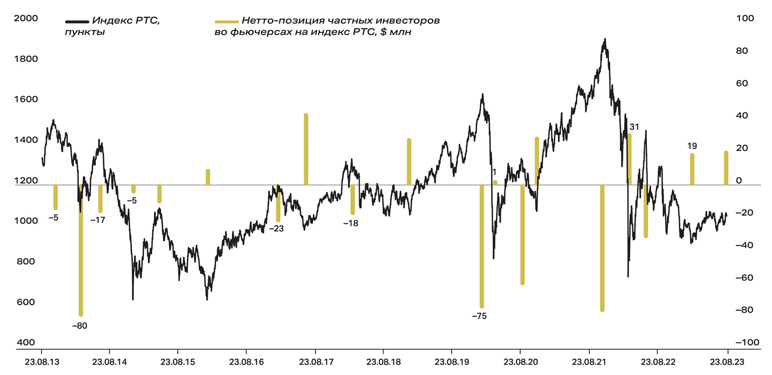 Способны ли российские инвесторы предсказывать поведение фондового рынка |  Forbes.ru