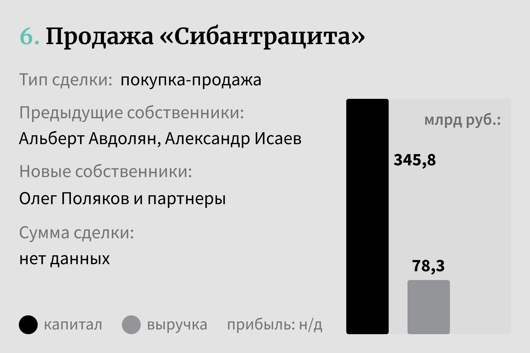 10 главных сделок 2023 года | Forbes.ru