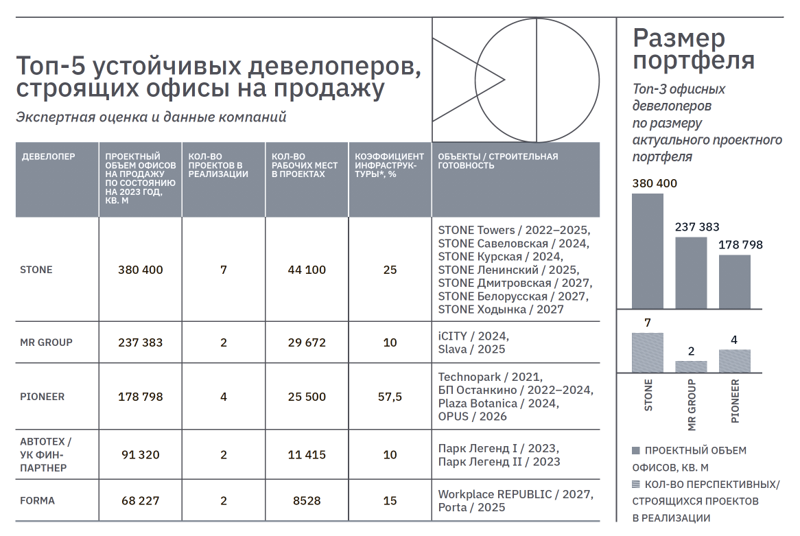 Топ-5 устойчивых девелоперов, строящих офисы на продажу | Forbes.ru