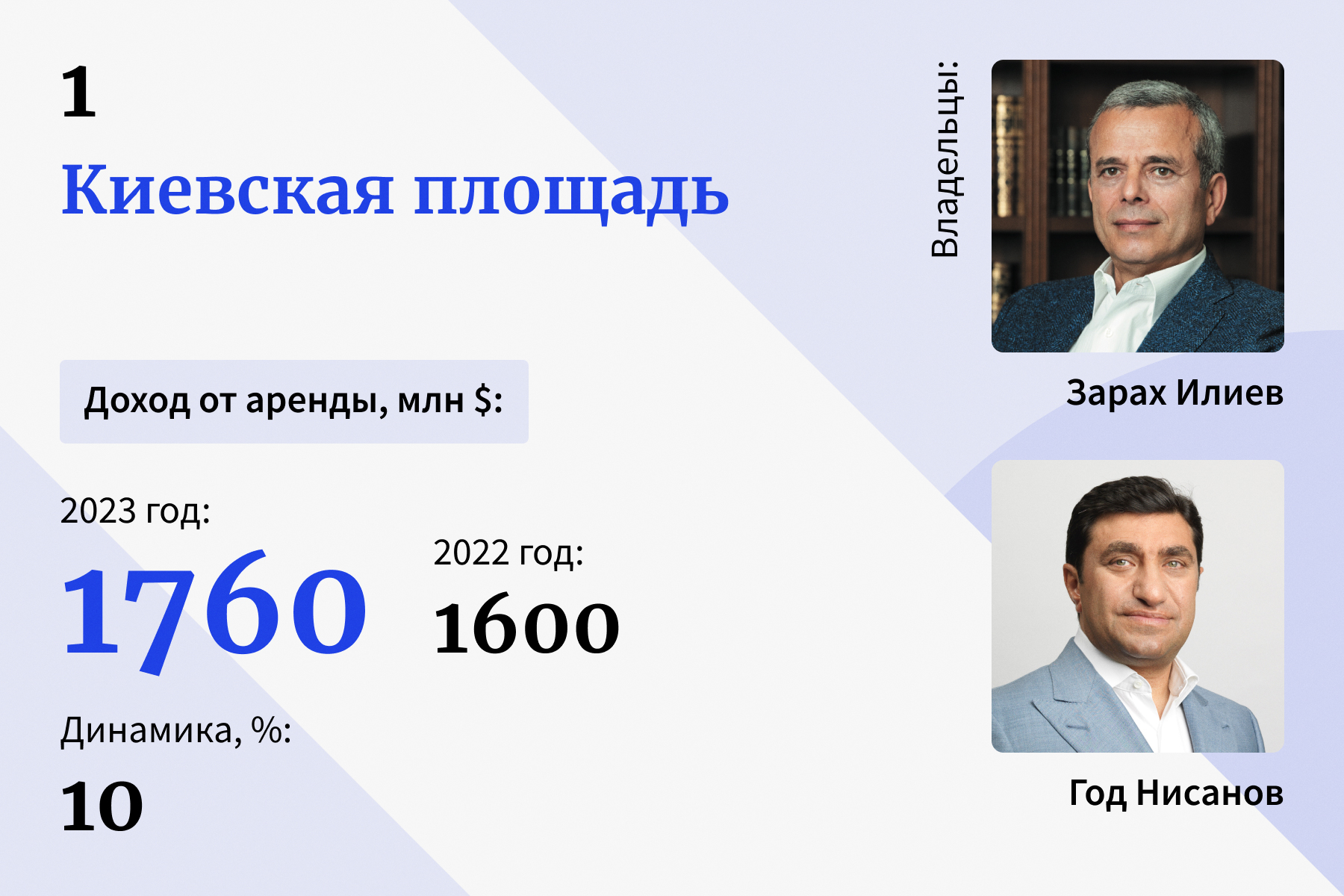 Короли российской недвижимости — 2024: топ-10 рейтинга рантье Forbes |  Forbes.ru