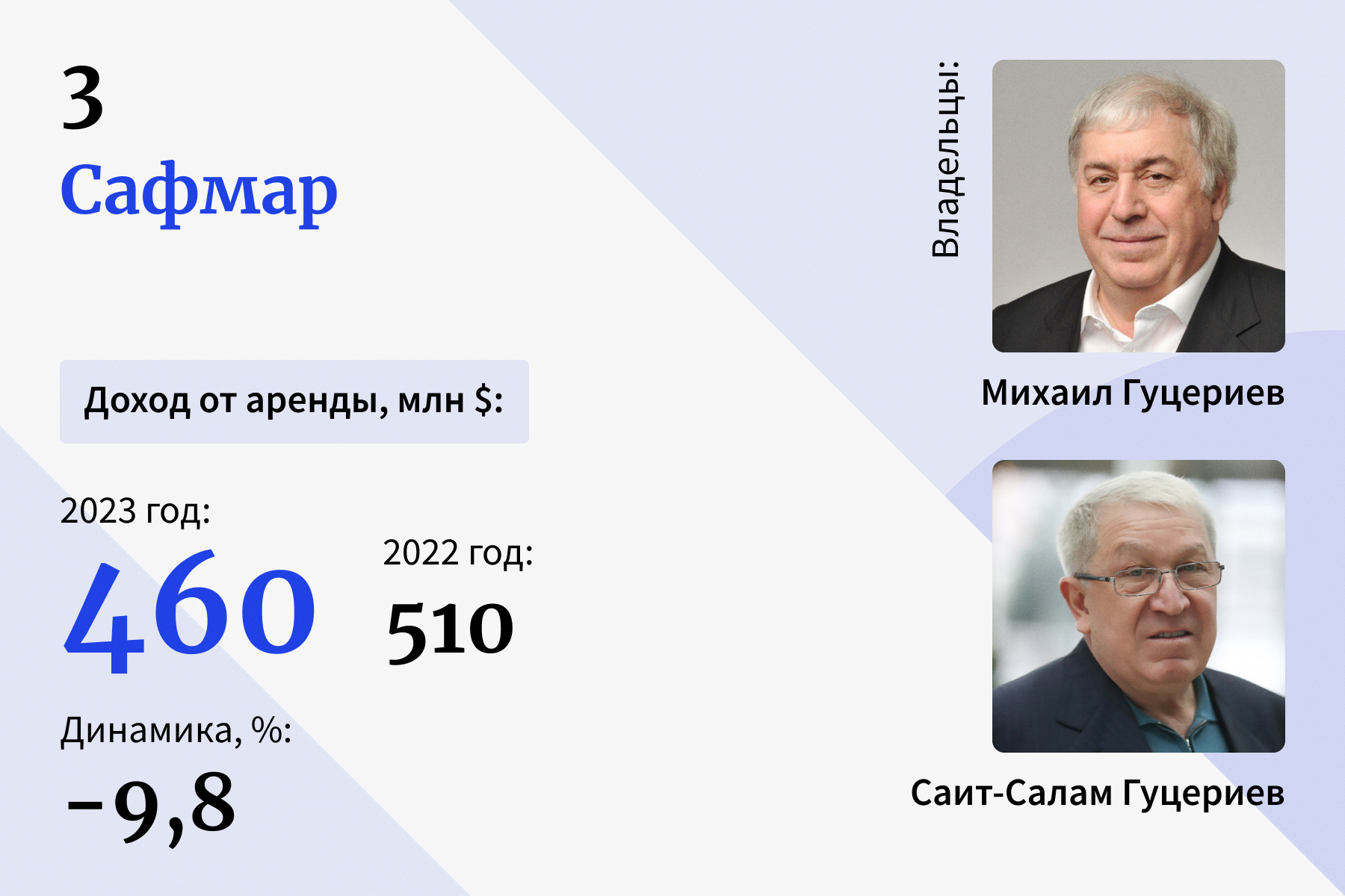 Короли российской недвижимости — 2024: топ-10 рейтинга рантье Forbes |  Forbes.ru