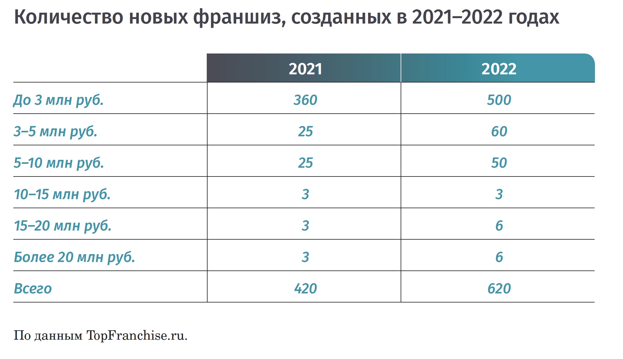 Что происходит на рынке франчайзинга в России: тренды и цифры | Блоги |  Forbes.ru