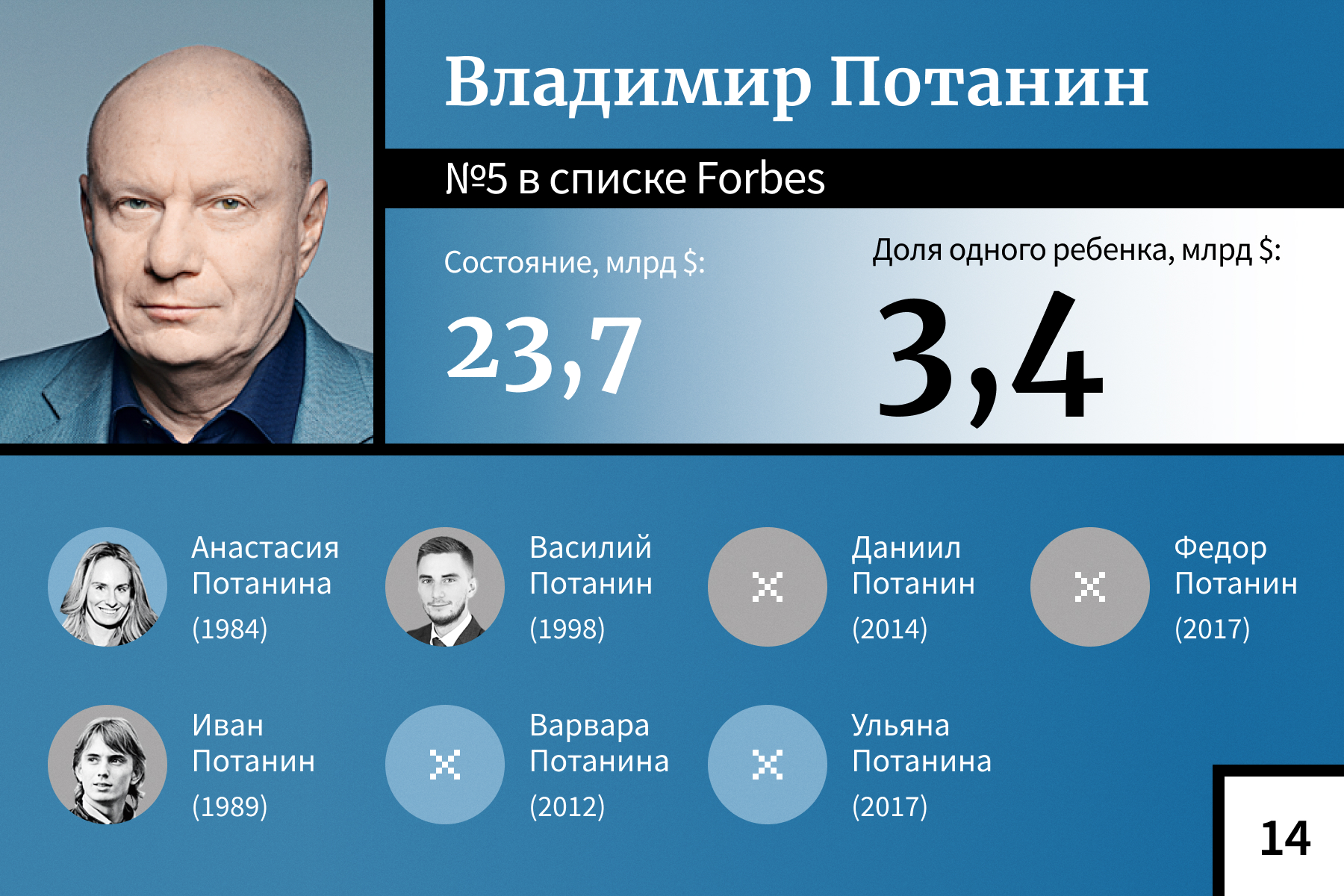 Богатейшие наследники российских миллиардеров — 2024. Рейтинг Forbes |  Forbes.ru