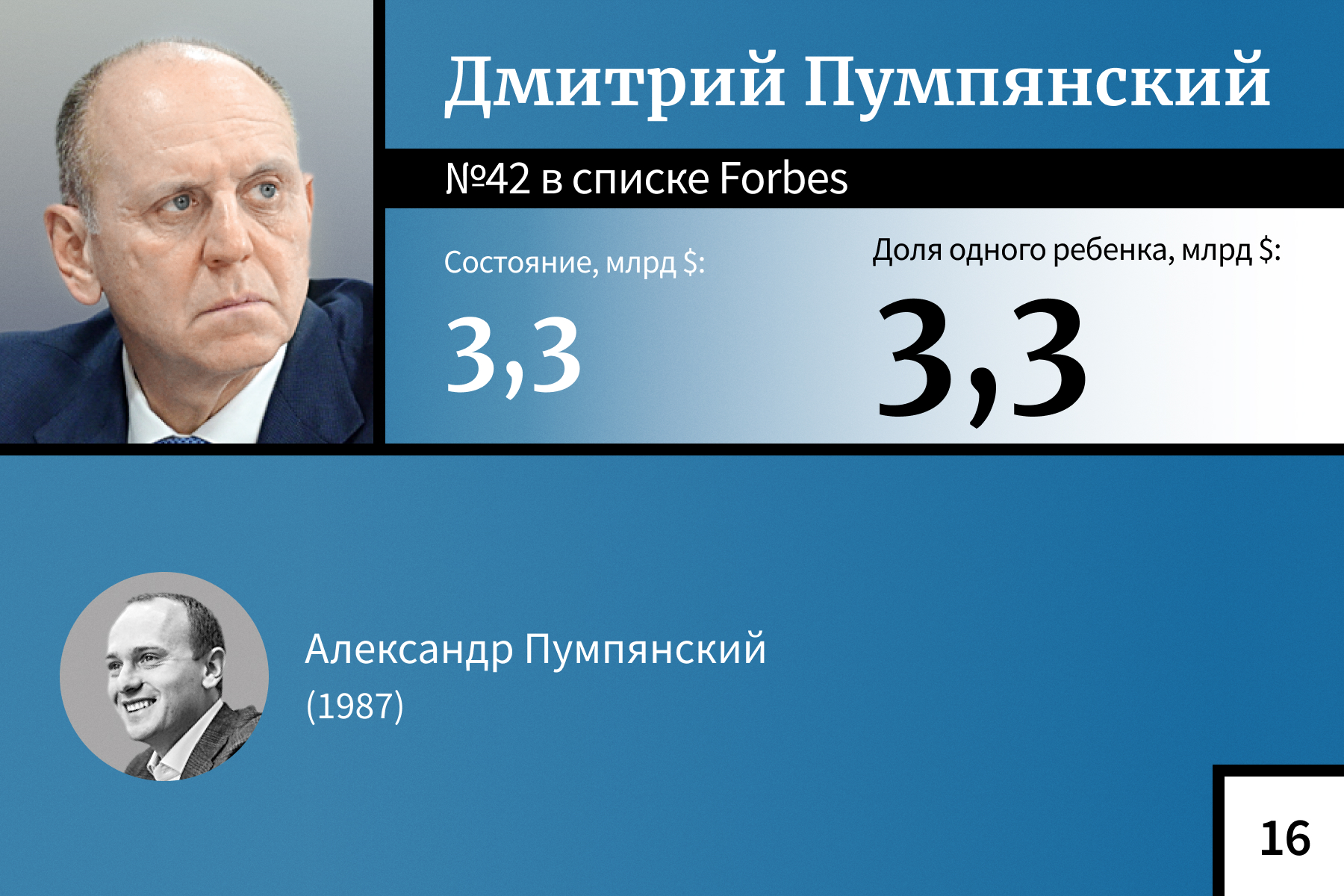 Богатейшие наследники российских миллиардеров — 2024. Рейтинг Forbes |  Forbes.ru