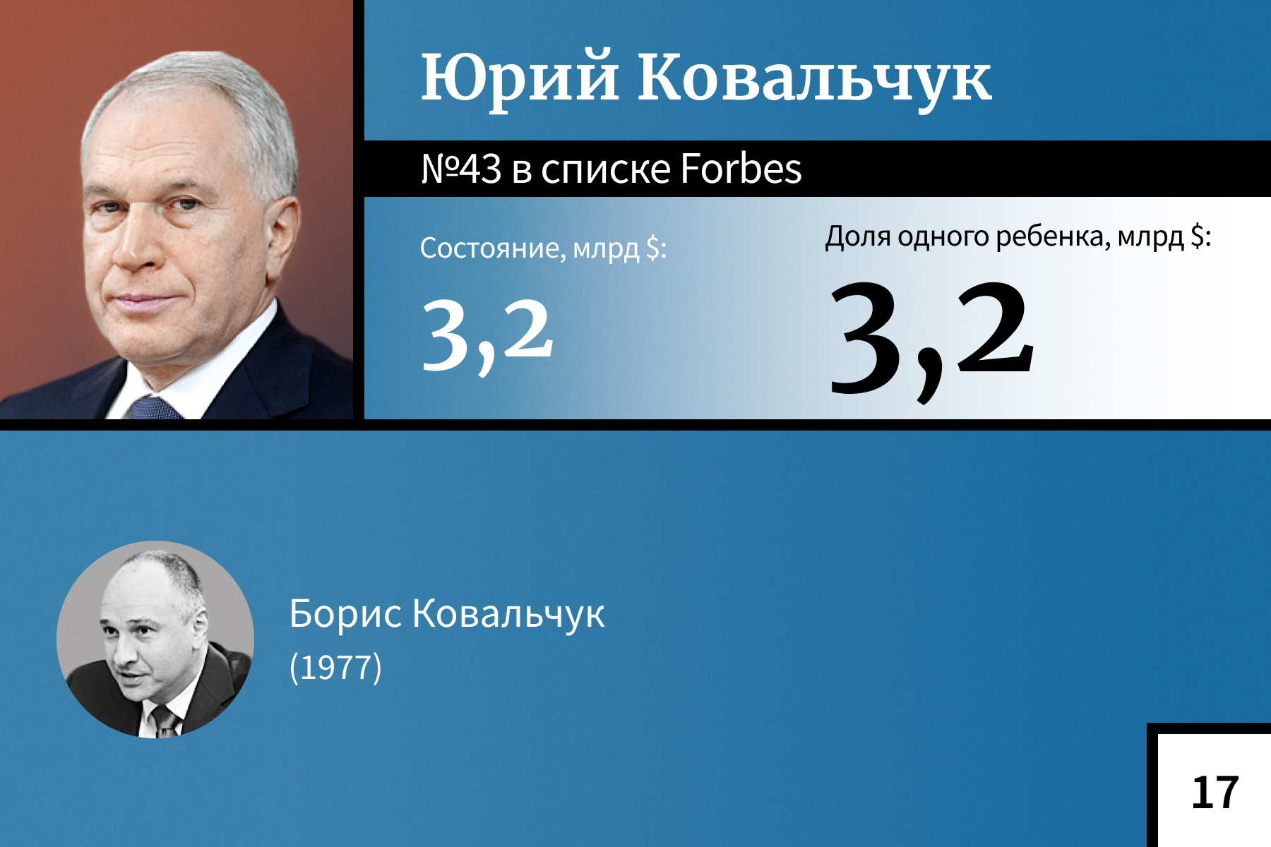 Богатейшие наследники российских миллиардеров — 2024. Рейтинг Forbes |  Forbes.ru