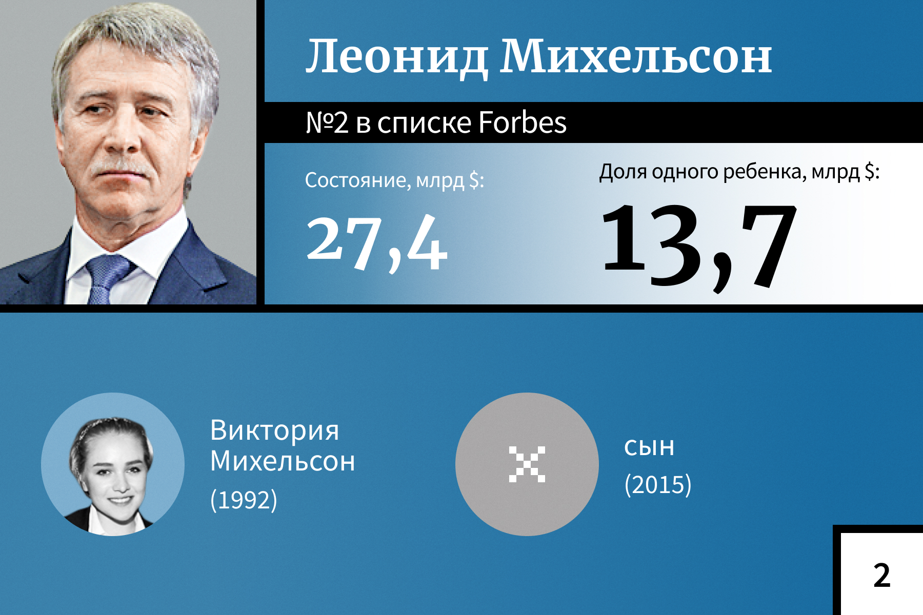 Богатейшие наследники российских миллиардеров — 2024. Рейтинг Forbes |  Forbes.ru