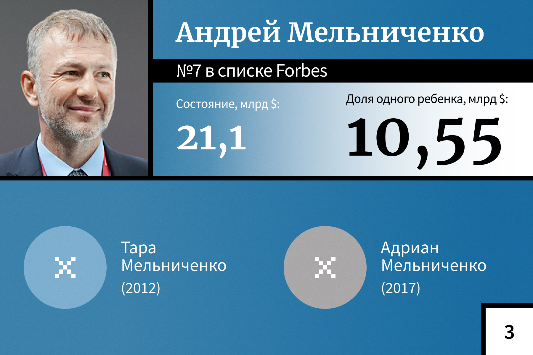 Богатейшие наследники российских миллиардеров — 2024. Рейтинг Forbes |  Forbes.ru