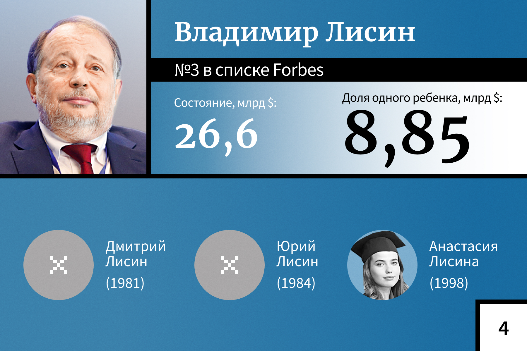 Богатейшие наследники российских миллиардеров — 2024. Рейтинг Forbes |  Forbes.ru