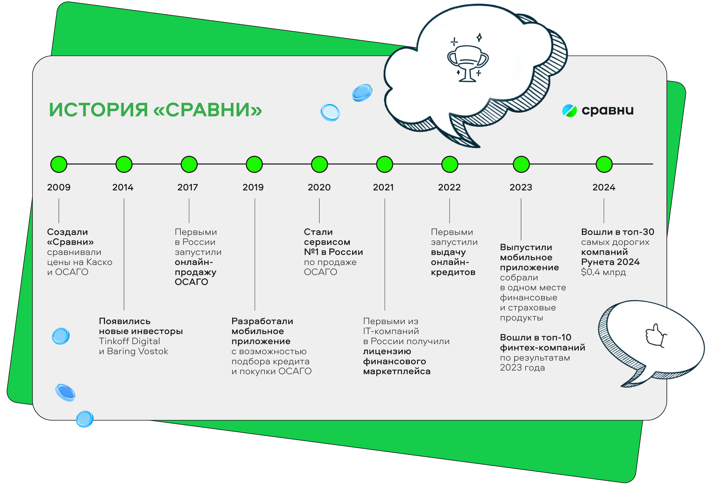 От стартапа до миллиардной финтех-компании: какой путь прошел «Сравни» |  Forbes.ru