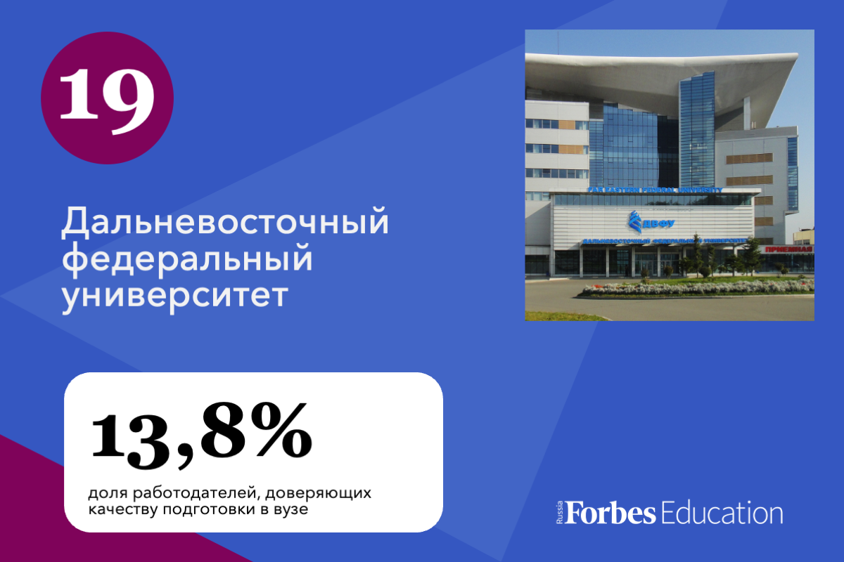 20 российских университетов с лучшей репутацией у работодателей | Forbes.ru