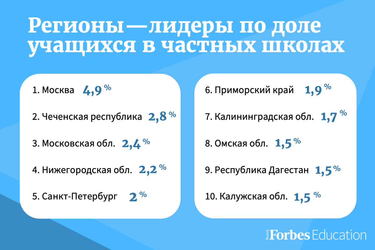 В России растет популярность частных школ | Forbes.ru