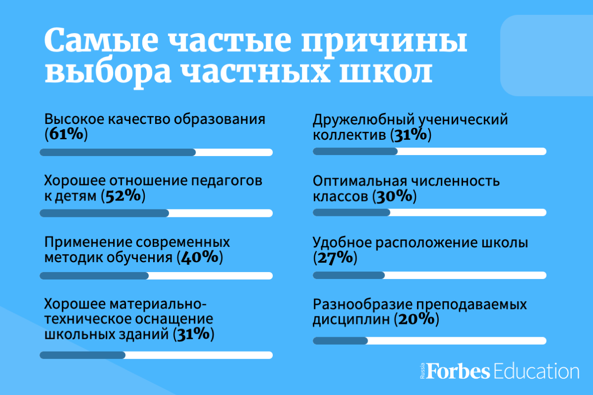 В России растет популярность частных школ | Forbes.ru