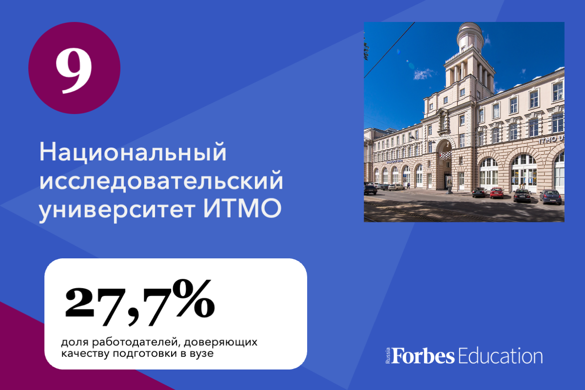 20 российских университетов с лучшей репутацией у работодателей | Forbes.ru