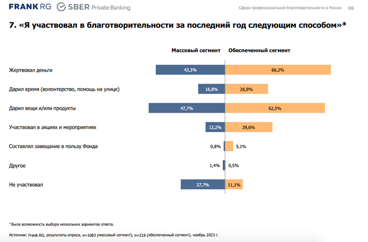 Исследование: кому хотят помогать крупные филантропы и сколько они жертвуют  в фонды | Forbes Life