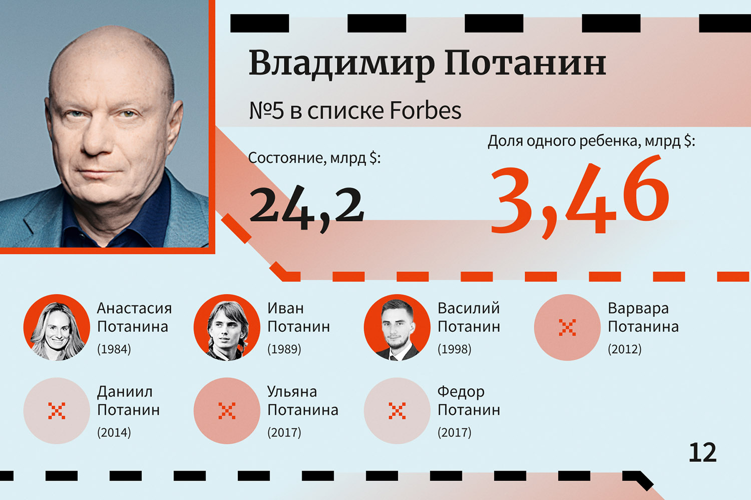 Владимир Потанин