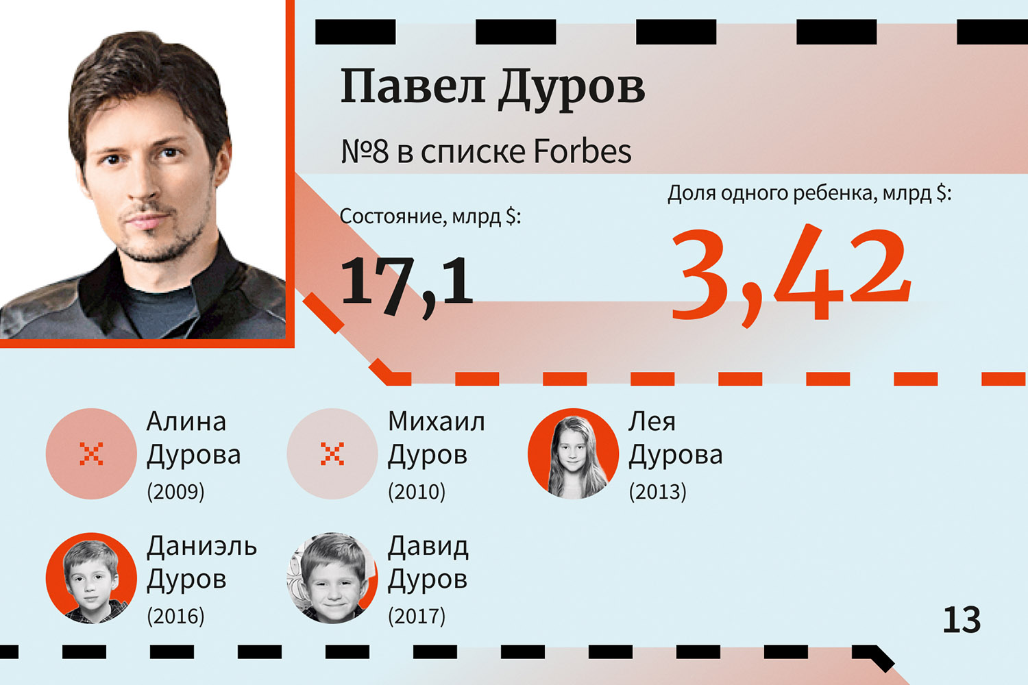 Павел Дуров