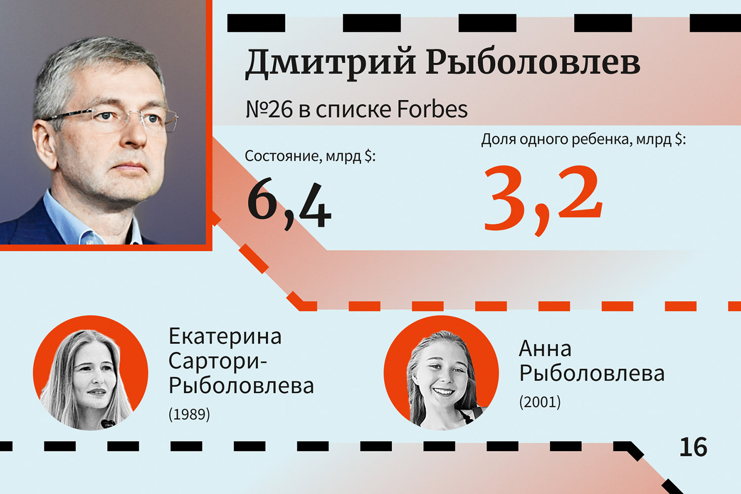 Дмитрий Рыболовлев