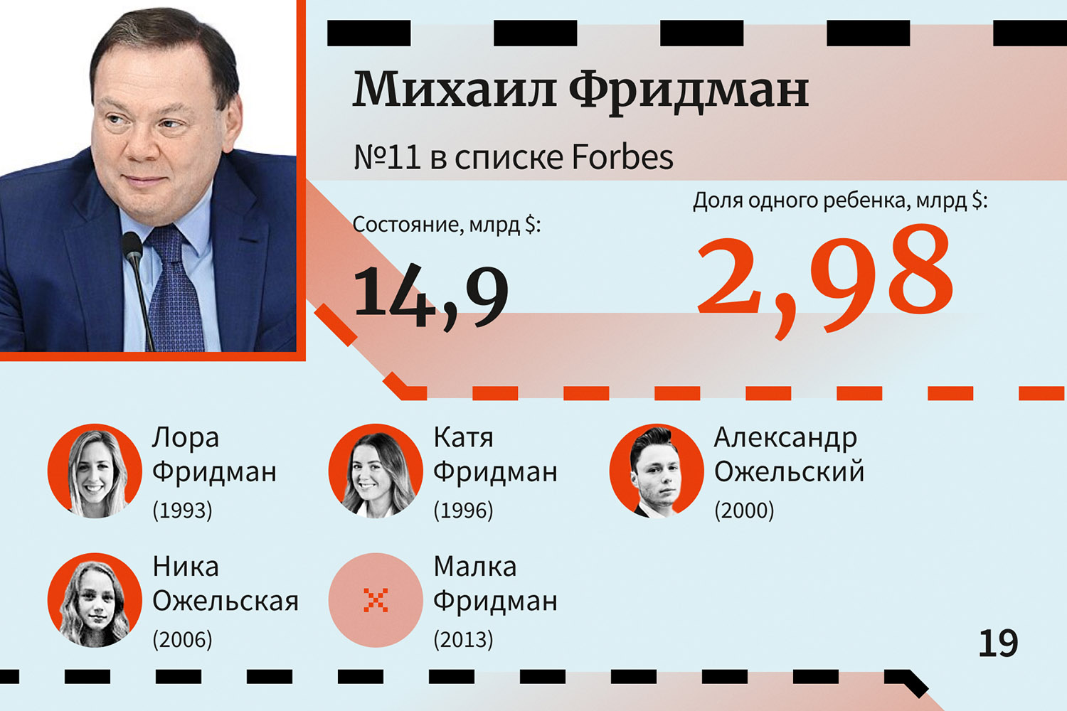 Михаил Фридман