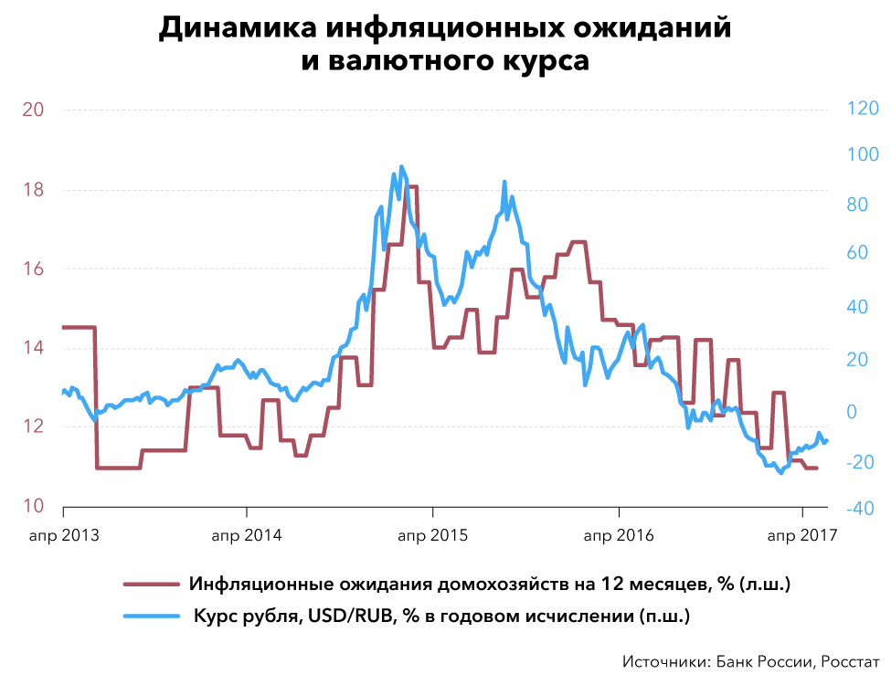 Динамика официального курса цб. Уровень зарплат динамика России форбс.