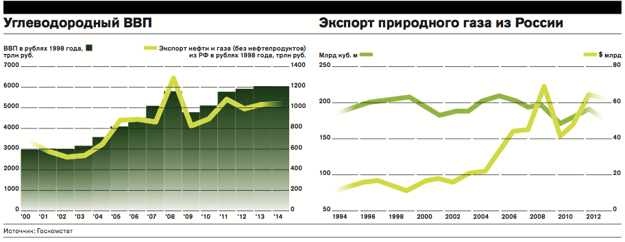 Валовая нефть. Экспорт в ВВП России.