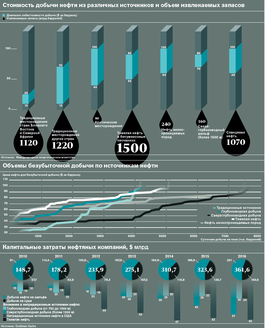 Сколько нефти в россии в баррелях. Добыча нефти инфографика. Себестоимость добычи нефти. Затраты на добычу нефти. Добыча нефти в России инфографика.