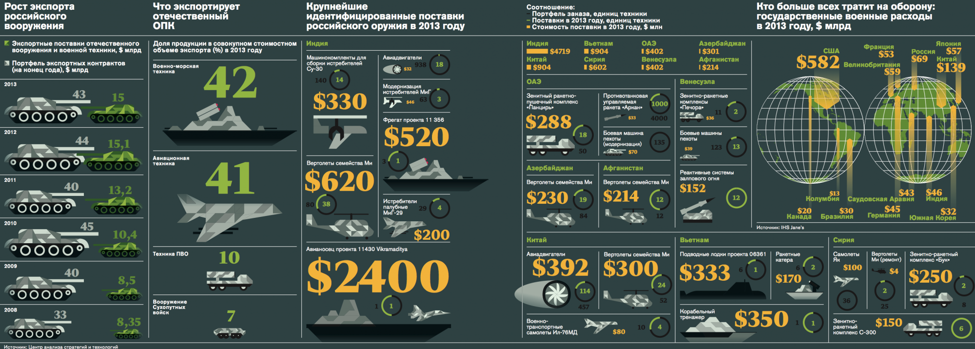 Количество военной техники в России. Экспорт российского вооружения. Экспорт оружия России по годам. Количество вооружения России.