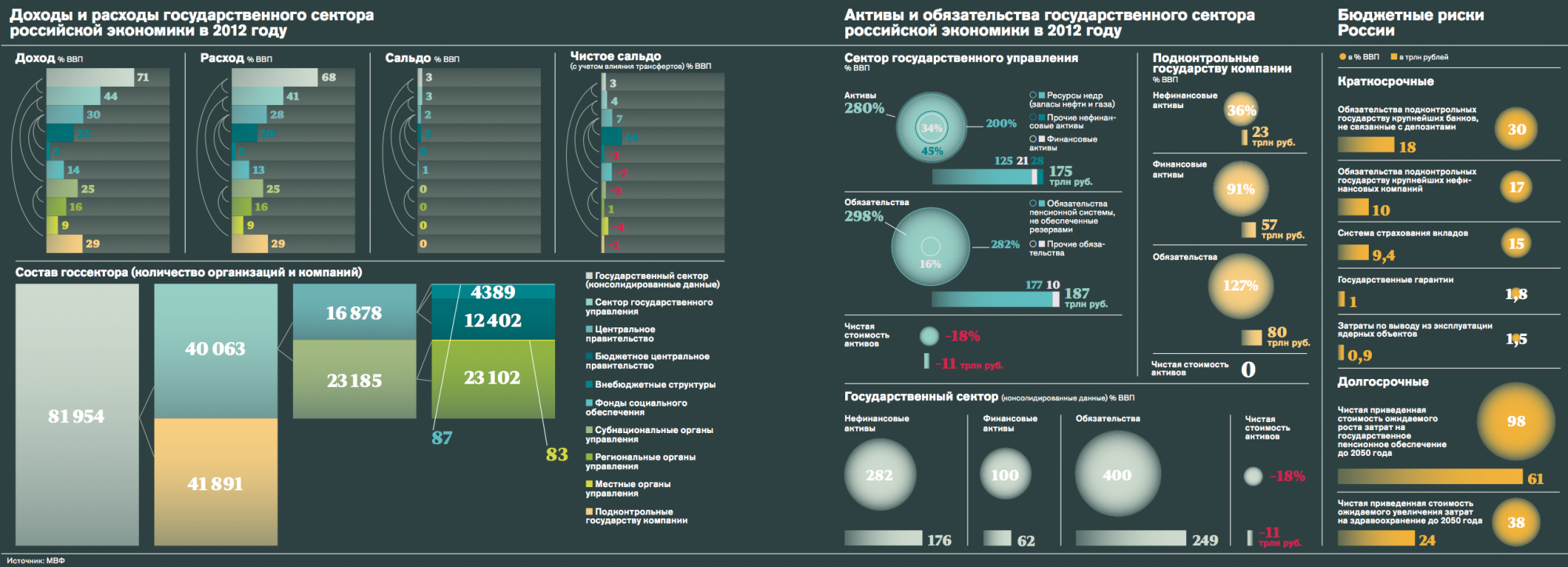 Экономика 2012 года. Нефтегазовые доходы в ВВП России.