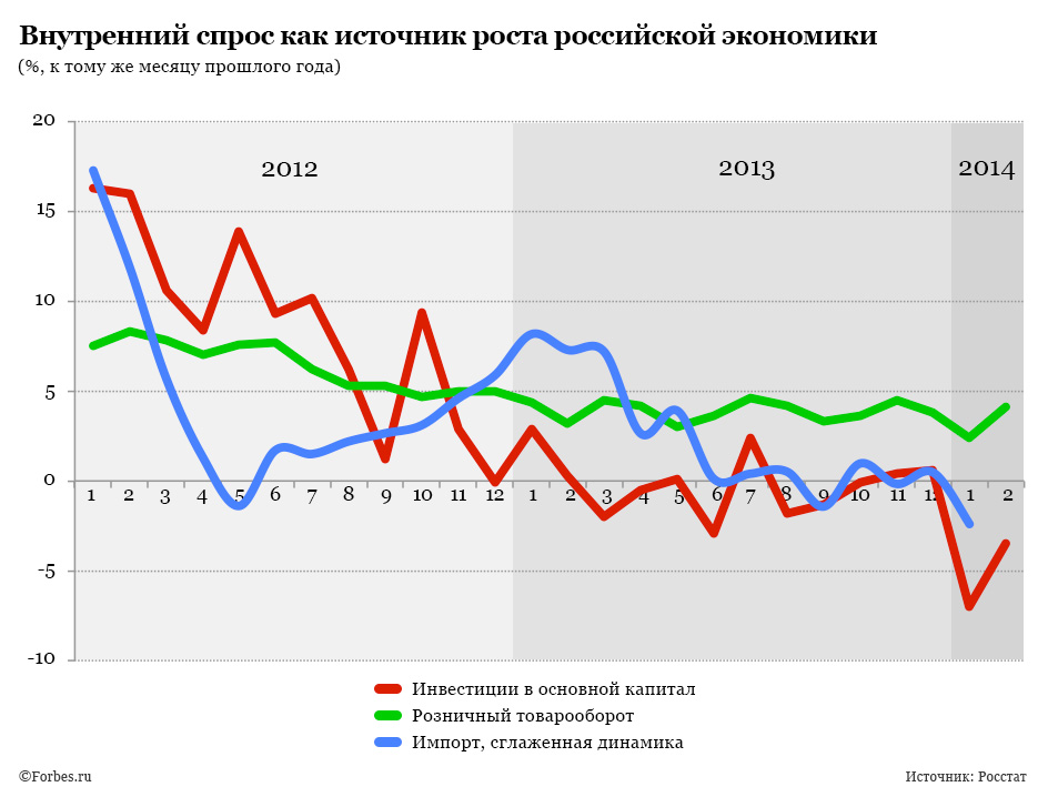 Высокий покупательский спрос. Потребительский спрос график. Потребительский спрос в России график. Потребительский спрос статистика. Динамика потребительского спроса.