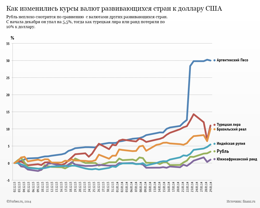 Суть девальвации рубля. График девальвации рубля по годам. Девальвация в России по годам. Девальвация в макроэкономике. Девальвация валюты.